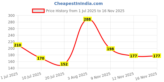 flipkart.com dolphin ro cover Water Purifier Cover dolphin ro cover Price History Graph from 1 Jul 2025 to 15 Nov 2025
