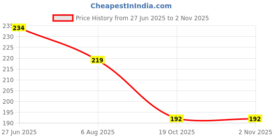 flipkart.com pinnacle swacch Water Purifier Cover pinnacle swacch Price History Graph from 27 Jun 2025 to 2 Nov 2025