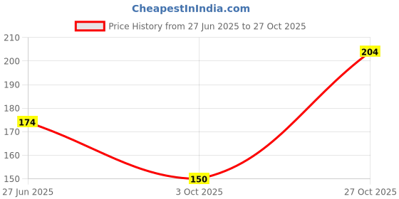 flipkart.com jm homefurnishings Water Purifier Cover jm homefurnishings Price History Graph from 27 Jun 2025 to 27 Oct 2025