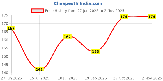 flipkart.com kanushi Water Purifier Cover kanushi Price History Graph from 27 Jun 2025 to 1 Nov 2025