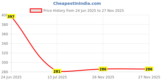 flipkart.com akua beat Water Purifier Cover akua beat Price History Graph from 24 Jun 2025 to 27 Nov 2025