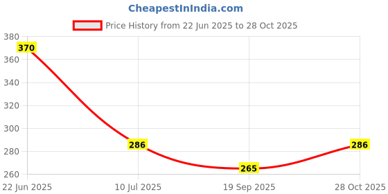 flipkart.com shivkari Water Purifier Cover shivkari Price History Graph from 22 Jun 2025 to 28 Oct 2025