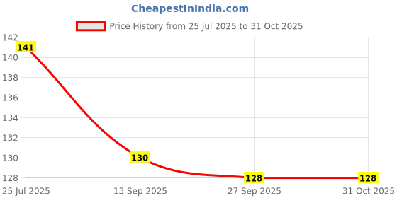 flipkart.com ampereus Water Purifier Cover ampereus Price History Graph from 25 Jul 2025 to 31 Oct 2025