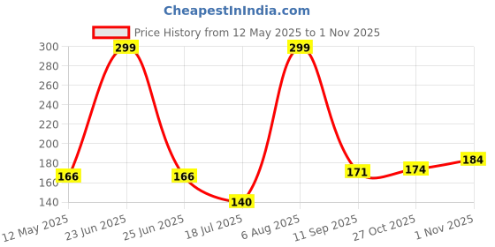 flipkart.com ashv Water Purifier Filter Faucet for Kitchen Sink(1 PIC) Faucet Mount ashv Price History Graph from 12 May 2025 to 1 Nov 2025