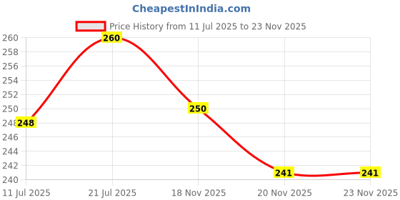 flipkart.com jatin estore Water Purifier Maintenance Service Kit for All RO ( RO, Pre-Filter Kit ) Solid Filter Cartridge jatin estore Price History Graph from 11 Jul 2025 to 23 Nov 2025