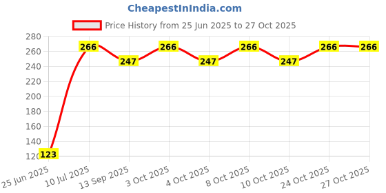 flipkart.com awp ozone+ Water purifier tap best quality ( pack of 2) Tap Mount Water Filter awp ozone+ Price History Graph from 25 Jun 2025 to 26 Oct 2025