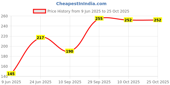 flipkart.com awp ozone+ Water purifier tap best quality Tap Mount Water Filter awp ozone+ Price History Graph from 9 Jun 2025 to 25 Oct 2025