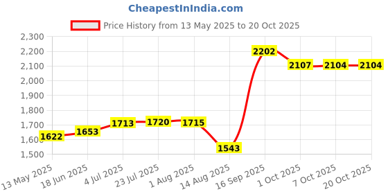 flipkart.com flipkart smartbuy Water Purifier, Tap Water Filter for Sink Reduces Lead (White) Tap Mount Water Filter flipkart smartbuy Price History Graph from 13 May 2025 to 19 Oct 2025
