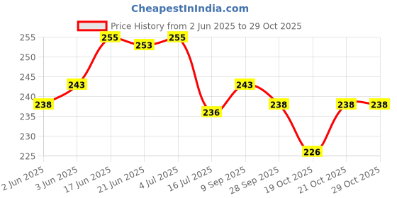 flipkart.com laxshi Water PurifierCover laxshi Price History Graph from 2 Jun 2025 to 28 Oct 2025
