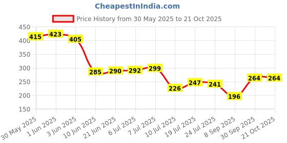 flipkart.com aquabeat Water PurifierCover aquabeat Price History Graph from 30 May 2025 to 19 Oct 2025