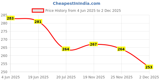 flipkart.com shivkari Water PurifierCover shivkari Price History Graph from 4 Jun 2025 to 2 Dec 2025