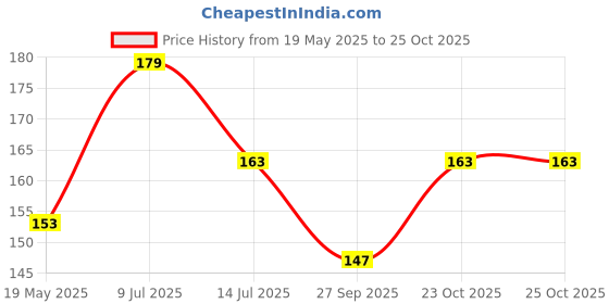 flipkart.com dream ehome Water PurifierCover dream ehome Price History Graph from 19 May 2025 to 25 Oct 2025