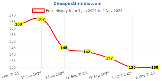 flipkart.com win world Water PurifierCover win world Price History Graph from 3 Jun 2025 to 7 Nov 2025