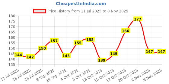 flipkart.com kanushi Water PurifierCover kanushi Price History Graph from 11 Jul 2025 to 2 Nov 2025