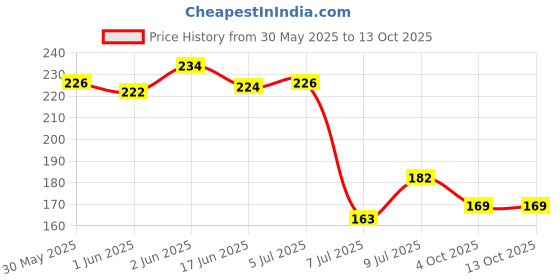 flipkart.com kemle Water Purity Tester Aquafresh Digital TDS Meter kemle Price History Graph from 30 May 2025 to 13 Oct 2025