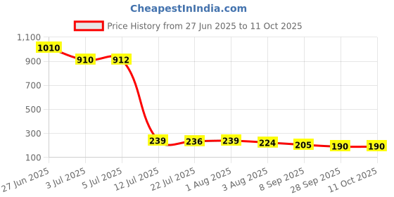 flipkart.com super aquafresh Water Purity Tester Digital Meter Digital TDS Meter super aquafresh Price History Graph from 27 Jun 2025 to 11 Oct 2025