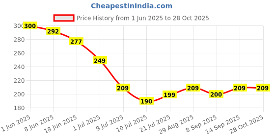 flipkart.com dwiza enterprise Water Purity Tester TDS Meter for Drinking Water Purity Test, Swimming Pools Digital TDS Meter dwiza enterprise Price History Graph from 1 Jun 2025 to 28 Oct 2025