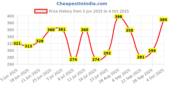 flipkart.com themisto Water Quality Tester TDS-30 Digital TDS Meter themisto Price History Graph from 5 Jun 2025 to 4 Oct 2025