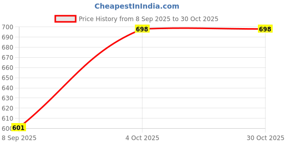 flipkart.com jirfashion Water Resistance School College Laptop Backpack Rucksack- 40 L jirfashion Price History Graph from 8 Sep 2025 to 30 Oct 2025