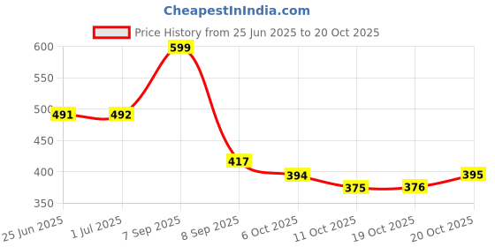 flipkart.com liker travel luggage Water Resistance Trekking Hiking Travel Bag With Shoe Compartment Rucksack Rucksack- 65 L liker travel luggage Price History Graph from 25 Jun 2025 to 20 Oct 2025