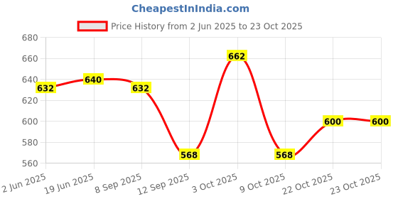 flipkart.com liker travel luggage Water Resistance Trekking Hiking Travel Bag With Shoe Compartment Rucksack Rucksack- 65 L liker travel luggage Price History Graph from 2 Jun 2025 to 23 Oct 2025