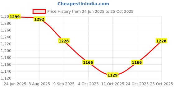 flipkart.com grabmount Water Resistance Trekking Hiking Travel Bag With Shoe Compartment Rucksack Rucksack- 65 L grabmount Price History Graph from 24 Jun 2025 to 25 Oct 2025