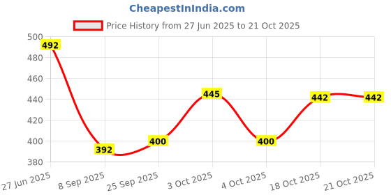 flipkart.com liker travel luggage Water Resistance Trekking Hiking Travel Bag With Shoe Compartment Rucksack Rucksack - 65 L liker travel luggage Price History Graph from 27 Jun 2025 to 21 Oct 2025