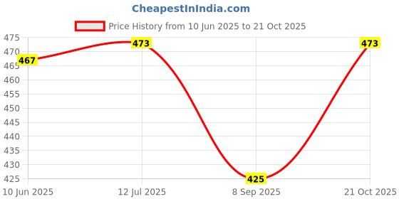 flipkart.com liker travel luggage Water Resistance Trekking Hiking Travel Bag With Shoe Compartment Rucksack Rucksack - 65 L liker travel luggage Price History Graph from 10 Jun 2025 to 21 Oct 2025