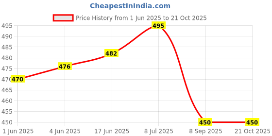 flipkart.com liker travel luggage Water Resistance Trekking Hiking Travel Bag With Shoe Compartment Rucksack Rucksack - 65 L liker travel luggage Price History Graph from 1 Jun 2025 to 21 Oct 2025