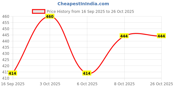flipkart.com mukay Water Resistance Trekking Hiking Travel Bag with Shoes Compartment Rucksack Rucksack - 55 L mukay Price History Graph from 16 Sep 2025 to 26 Oct 2025