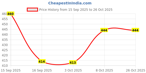 flipkart.com mukay Water Resistance Trekking Hiking Travel Bag with Shoes Compartment Rucksack Rucksack - 55 L mukay Price History Graph from 15 Sep 2025 to 26 Oct 2025