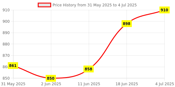 flipkart.com trakoz Water resistant Bike Speedometer 19 Functions Average, Max Speed Wireless Cyclocomputer trakoz Price History Graph from 31 May 2025 to 4 Jul 2025
