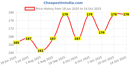 flipkart.com first trend Water Resistant, Fast Dry Cotton bibs (Multicolor) first trend Price History Graph from 18 Jun 2025 to 14 Oct 2025
