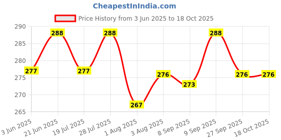 flipkart.com first trend Water Resistant, Fast Dry Cotton bibs Multicolor ( Pack of 10 ) first trend Price History Graph from 3 Jun 2025 to 18 Oct 2025