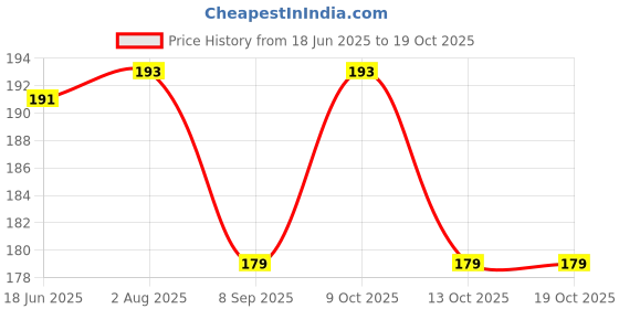 flipkart.com first trend Water Resistant, Fast Dry Cotton bibs Multicolor ( Pack of 6 ) first trend Price History Graph from 18 Jun 2025 to 13 Oct 2025