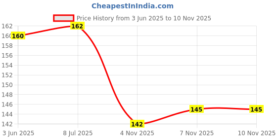 flipkart.com vadhavan Water Resistant-Premium Super Quality Soft Cotton Daily Use Button bibs (4 BIBS) vadhavan Price History Graph from 3 Jun 2025 to 10 Nov 2025