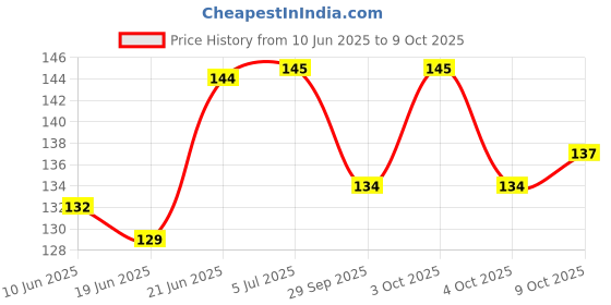flipkart.com vadhavan Water Resistant-Premium Super Quality Soft Cotton Daily Use Button bibs (4 BIBS) vadhavan Price History Graph from 10 Jun 2025 to 9 Oct 2025