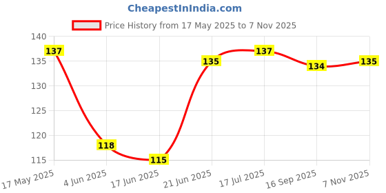 flipkart.com vadhavan Water Resistant-Premium Super Quality Soft Cotton Daily Use Button bibs (4 BIBS) vadhavan Price History Graph from 17 May 2025 to 6 Nov 2025