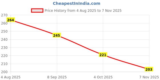 flipkart.com cuteably Water Resistant-Premium Super Soft Cotton Daily Use bibs cuteably Price History Graph from 4 Aug 2025 to 7 Nov 2025