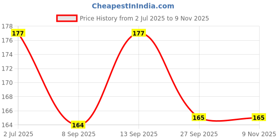 flipkart.com fitty Water Resistant-Premium Super Soft Cotton Daily Use bibs-Multi fitty Price History Graph from 2 Jul 2025 to 8 Nov 2025