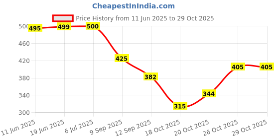 flipkart.com fast traveler Water Resistant Rucksack Hiking Backpack/Bag for Trekking/Camping/Travel/Outdoor Sports Rucksack- 70 L fast traveler Price History Graph from 11 Jun 2025 to 28 Oct 2025