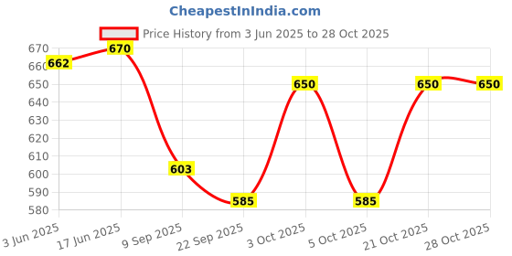 flipkart.com fast traveler Water Resistant Rucksack Hiking Backpack/Bag for Trekking/Camping/Travel/Outdoor Sports Rucksack - 70 L fast traveler Price History Graph from 3 Jun 2025 to 28 Oct 2025