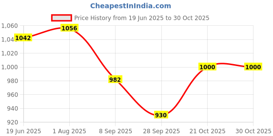 flipkart.com fast travel Water Resistant Rucksack Hiking /Bag for Trekking/Camping fast travel Price History Graph from 19 Jun 2025 to 29 Oct 2025