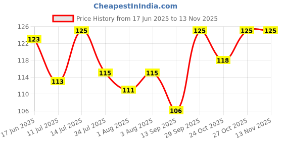 flipkart.com bouchic Water Resistant Super Soft Cotton Daily Use bibs-Multi (Multicolor) (Pack of 2) bouchic Price History Graph from 17 Jun 2025 to 12 Nov 2025