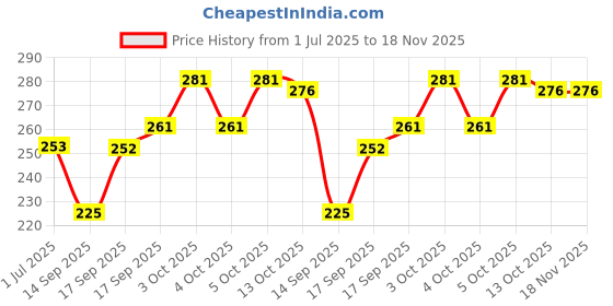 flipkart.com ossum WATER RIPPLE LAMP Night Lamp ossum Price History Graph from 1 Jul 2025 to 18 Nov 2025