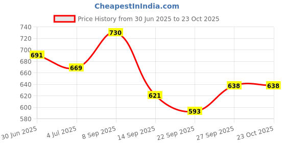 flipkart.com toys basket Water Rocket with Pump for Kids 8 years and above (Box Packing) toys basket Price History Graph from 30 Jun 2025 to 23 Oct 2025
