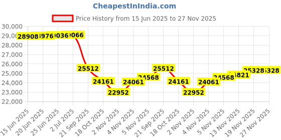 flipkart.com let's play Water Rower with 32 Tension Level for Full Body Home Workout Max 140 Kg Weight Rowing Machine let's play Price History Graph from 15 Jun 2025 to 27 Nov 2025