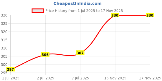 flipkart.com rockymart Water RSA Bottled Water Dispenser rockymart Price History Graph from 1 Jul 2025 to 17 Nov 2025