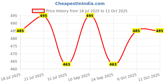flipkart.com water science Water Saving Health Faucet | Jet Spray for Toilet | 2 Flow Modes | Chrome Finish Faucet Set water science Price History Graph from 18 Jul 2025 to 11 Oct 2025
