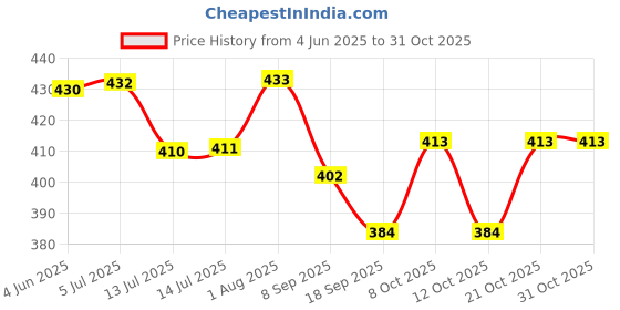 flipkart.com ninetales Water Saving Nozzle Tap Extension Pipe - for Kitchen Water Tap accessories - Faucet Nozzle ninetales Price History Graph from 4 Jun 2025 to 30 Oct 2025